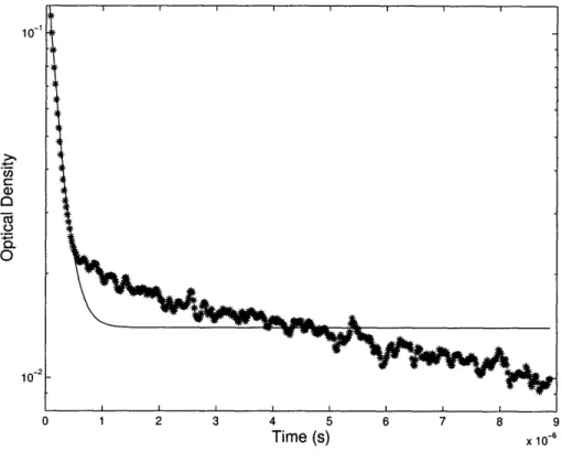 Figure  2-7:  Comparison  of  cyclohexadienyl  decay  at  316  nm  ([02]  =  7.5  mM,  T  =  25  C)  to  a  single exponential  fit with  an  offset
