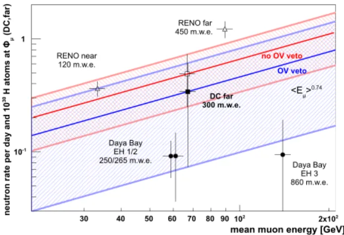 TABLE IV. Different liquid scintillator (LS) properties used for background rate scaling