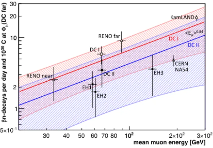 FIG. 3. Scaling of DC β-n decay rates and comparison with quoted values. Results were scaled by number of carbon atoms and normalized to muon flux at DC far site