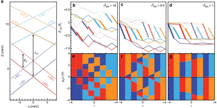 Figure 1c and e show C S and C A measured at zero magnetic ﬁeld as a function of n 0 and p 0 