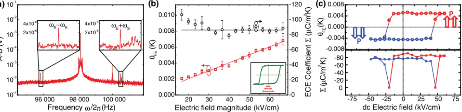 FIG. 6. Electrocaloric measurements of PbZr 0 . 2 Ti 0 . 8 O 3 thin film. (a) Measured differential voltage across the top metal sensor in the frequency domain for an applied electric field of magnitude 50 kV cm −1 at a frequency ω E =2π equal to 98 147 Hz