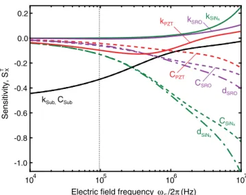 FIG. 7. Sensitivity of the calculated electrocaloric temperature change at the top metal sensor, θ sensor , as a function of the selected parameters in the thermal model as a function of the frequency of electric-field cycling for a 150-nm PbZr 0 