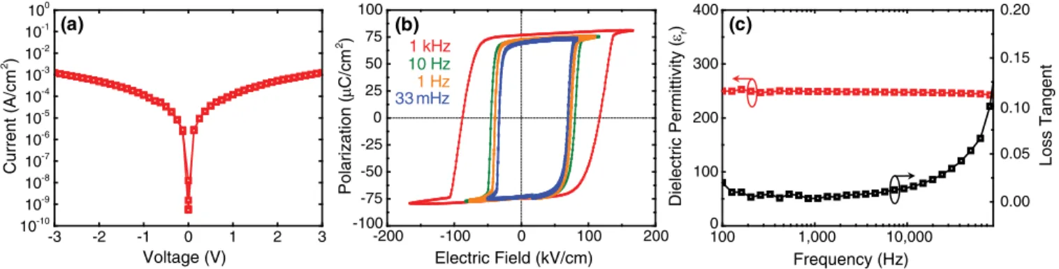 FIG. 2. (a) dc current-voltage characteristics, (b) ferroelectric hysteresis loops, and (c) dielectric permittivity and loss tangent as a function of the frequency for a 150-nm-thick PbZr 0.2 Ti 0.8 O 3 device obtained at 300 K.