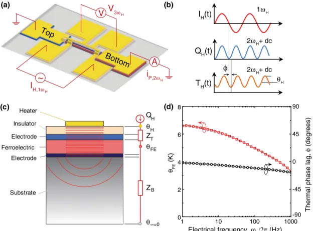 FIG. 3. (a) Schematic of the setup for pyroelectric and 3-omega measurement. (b) Schematic of the relationship between the applied heating current ½ I H ð t Þ at angular frequency 1ω H , dissipated power ½ Q H ð t Þ, and the resulting temperature oscillati