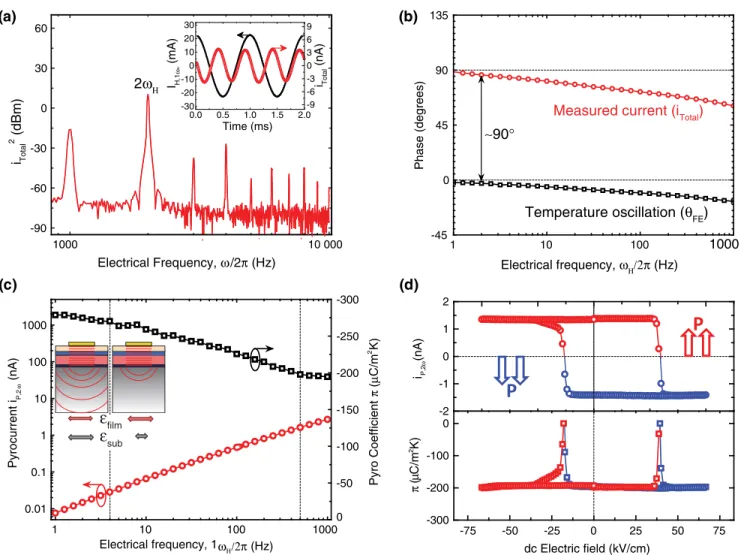 FIG. 5. Pyroelectric measurements of PbZr 0.2 Ti 0.8 O 3 thin film. (a) Measured total current ( i total ) in the frequency domain and time domain (inset) for an applied heating current ( I H;1ω H ) equal to 16 mA at a frequency of 1 kHz