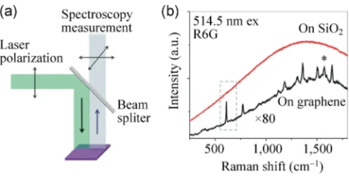 Figure 2 (a) Normal setup of a Raman experiment. (b) The  typical resonance Raman spectra of R6G on SiO 2  (red line) and  R6G on graphene (black line) collected on the setup in (a)