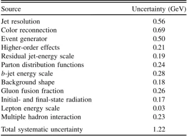 TABLE II. Summary of systematic uncertainties on  top .