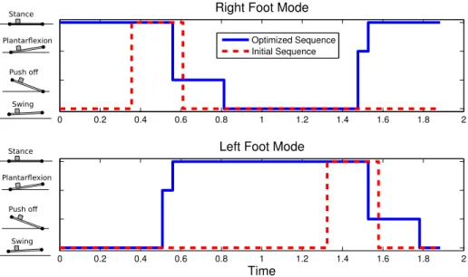 Figure 6: The optimized mode sequence of the left and right feet is plotted against time and the mode transitions are labeled