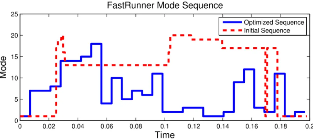 Figure 8: Out of more than 4 million possible discrete modes, the sequence for one locally optimal cyclic trajectory is shown