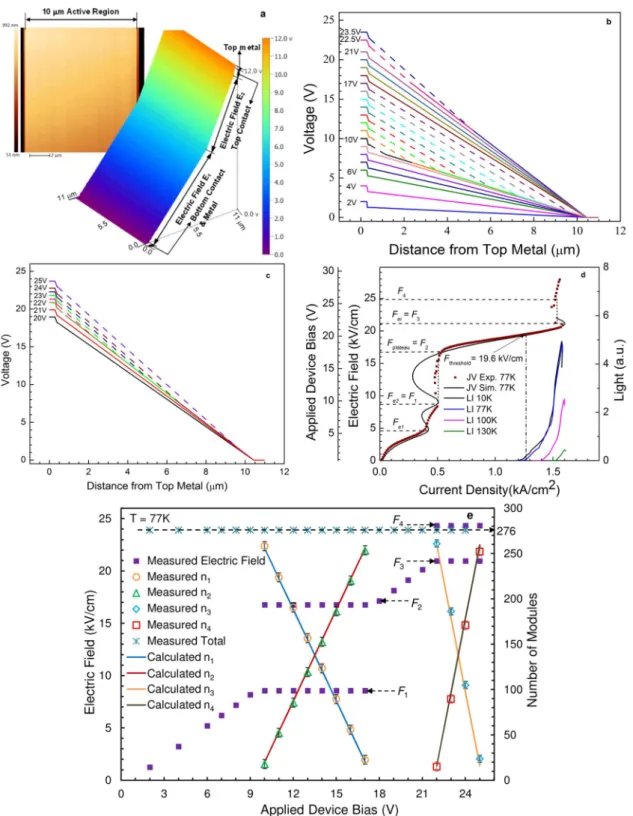 Figure 1 | Formation and evolution of electric field domains in an operating THz QCL. (a), The SVM measured two-dimentional (2D) voltage profile across the active region of a THz QCL (device V843, cooled at 77 K) under a forward bias of 12 V