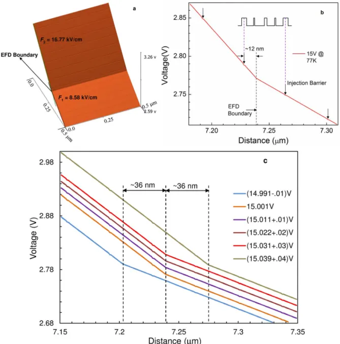 Figure 3 | Resolution of individual quantum cascade modules and the boundary of EFDs. (a), The 2D SVM voltage image over a 512 3 512 nm 2 scan area near the EFD boundary on the V843 device at 15 V and 77 K