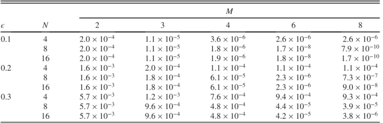 TABLE I. Maximum absolute error in surface vertical velocity ϕ z j η of a Crapper wave of steepness ϵ for varying nonlinearity order M and number of alias-free modes N .