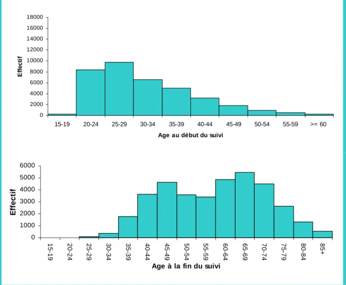 Figure 19 : Répartition des individus par âge au début et à la fin du suivi 