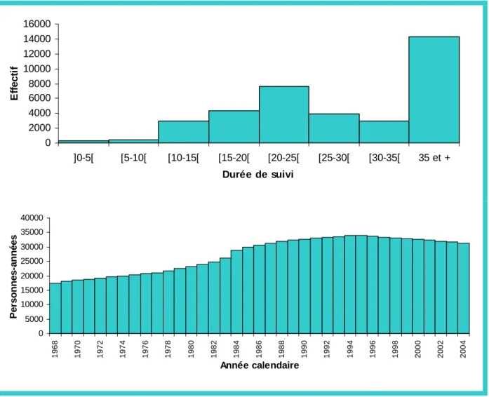 Figure  20 :  Répartition  des  individus  par  durée  de  suivi  au  31/12/2004  et  répartition  des  personnes-années de suivi par année calendaire 
