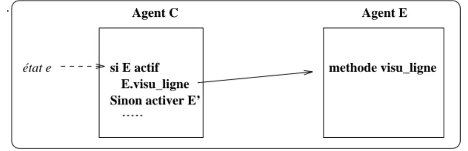 Fig. 2.3 : Expression de  compiler.select_err → editor.visu_line au moyen de l’appel de méthode