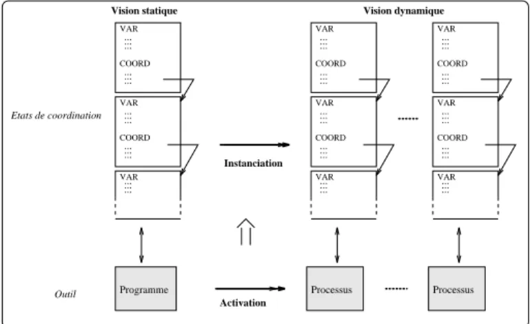 Fig. 3.3 : Chaque outil actif possède ses propres instances d’états de coordination