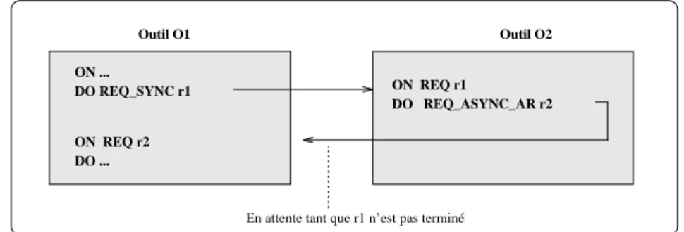 Fig. 3.8 : Interblocages provoqués par l’utilisation du mode synchrone, et par l’atomi- l’atomi-cité d’exécution des coordinations d’un même outil actif