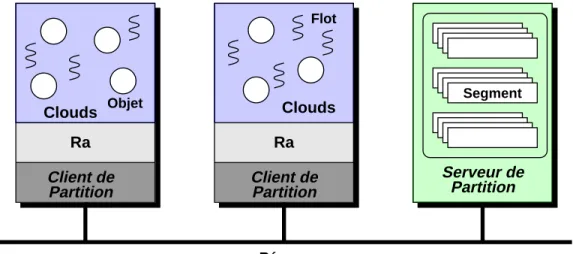 Fig. 2.2 : Architecture de Clouds Les points forts de Clouds sont :