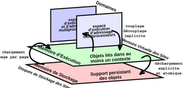 Fig. 3.2 : Une mémoire persistante et uniforme à deux niveaux