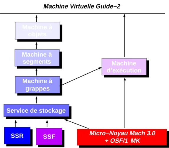 Fig. 3.3 : La machine virtuelle Guide−2