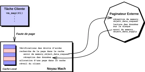Fig. 3.4 : Traitement d’une faute de page