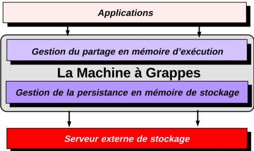 Fig. 4.1 : Vue générale de la machine à grappes