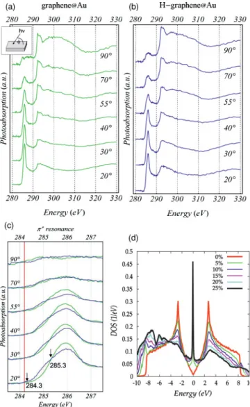 FIG. 1. (Color online) NEXAFS spectra of (a) pristine graphene and (b) hydrogenated graphene (H/C ∼ 15%) for various incident angles between normal (90 ◦ ) and grazing incidence (20 ◦ )