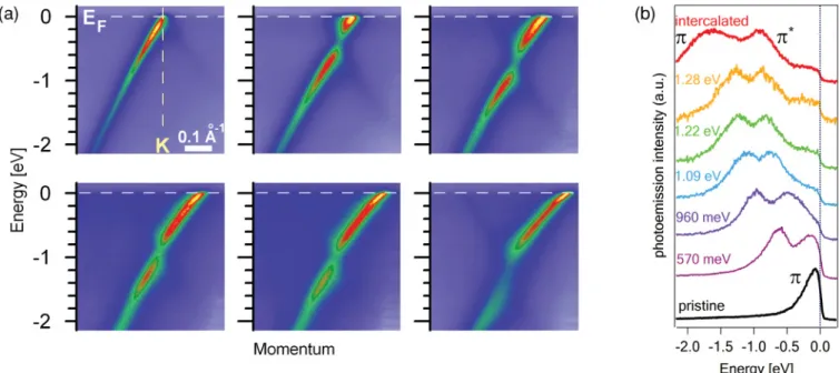 FIG. 2. (Color online) (a) ARPES intensities around the K point of the Brillouin zone of graphene intercalated with one monolayer Au for increasing potassium doping