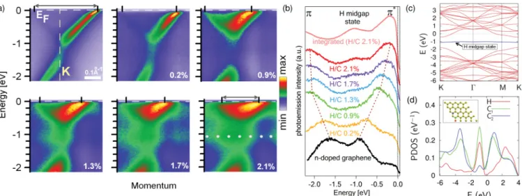FIG. 3. (Color online) (a) ARPES intensities around the K point of the Brillouin zone of hydrogenated n-doped graphene with increasing H/C ratios as denoted in percent
