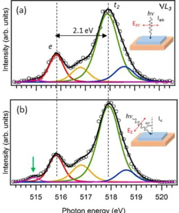 FIG. 2. X-ray absorption spectra of orthorhombic BiVO 4 mea- mea-sured in TEY mode at the V L 3 -edge absorption edge (a) at normal incidence, (b) at grazing incidence