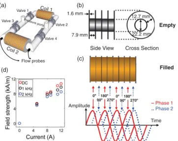 FIG. 2. (Color online) Ferrofluid characterization. (a) Direct current (DC) magnetization curve (quasistatic) of the EFH1 oil-based ferrofluid