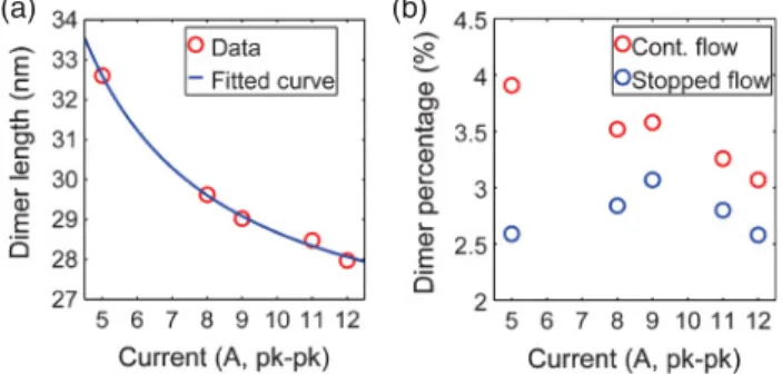 FIG. 4. (Color online) Field-induced dimer formation within the ferrofluid. (a) Effective hydrodynamic diameter of dimers as a function of the applied current amplitude, for both continuous and stopped flow