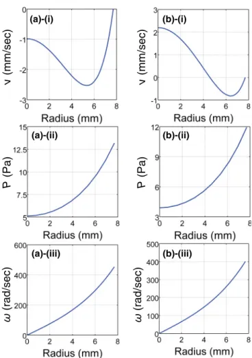 Figure 5 illustrates the most relevant flow parameters (fluid velocity (i), pressure (ii), and local spin velocity (iii) both with open (A) and closed (B) valves for the median current amplitude (9 A) and the median frequency (1 kHz).