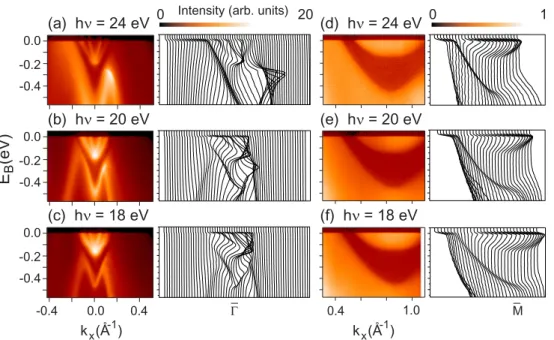 Figure 2. Surface and bulk band dispersion. ARPES intensity maps as a function of k x near 0¯ (a-c) and M (d–f) and their corresponding EDCs, taken using¯ h ν = 24, 20 and 18 eV photons