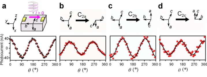 FIG. 3: Control of photocurrent by varying the Weyl fermion chirality configuration with respect to the light