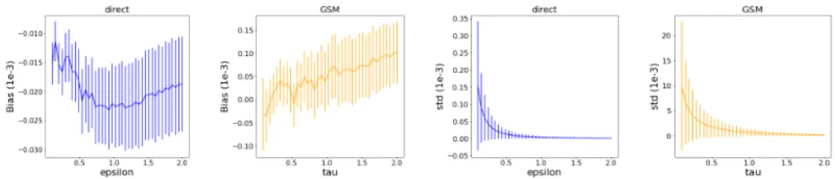Figure 1: Highlights the the bias-variance tradeoff of the direct optimization estimate as a function of , compared to the Gumbel-Softmax gradient estimate as a function of its temperature τ 