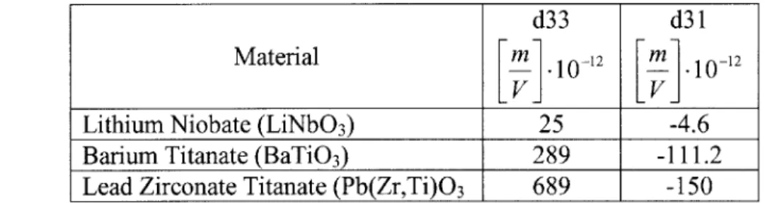 Table 1: Reported d33  and d31  coefficients for common ABO 3 piezoelectric materials [18]-[2 1].