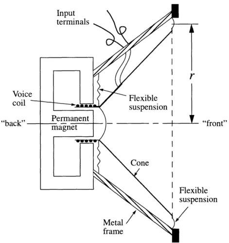 Figure  2.1:  Cross Sectional  View  of a  Loudspeaker