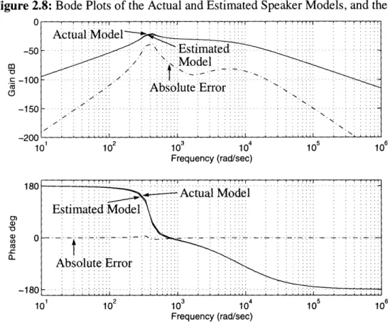 Figure 2.8:  Bode Plots  of the  Actual  and Estimated  Speaker Models,  and the  Error