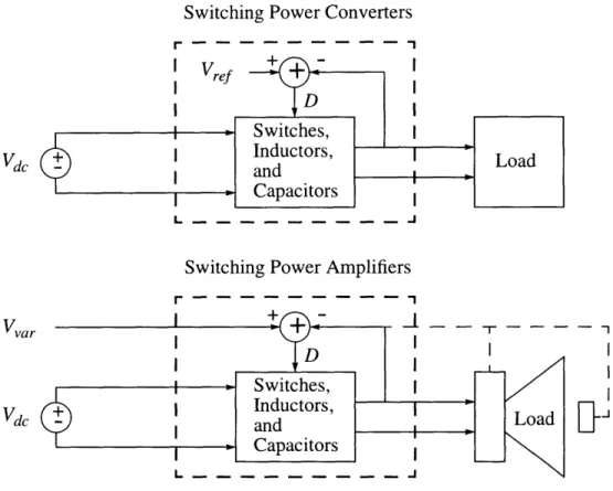 Figure 3.1:  Block Diagrams of Switching Power  Converters  and Amplifiers Switching Power  Converters