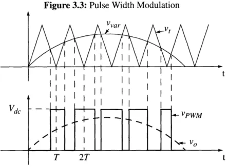 Figure 3.3:  Pulse  Width  Modulation