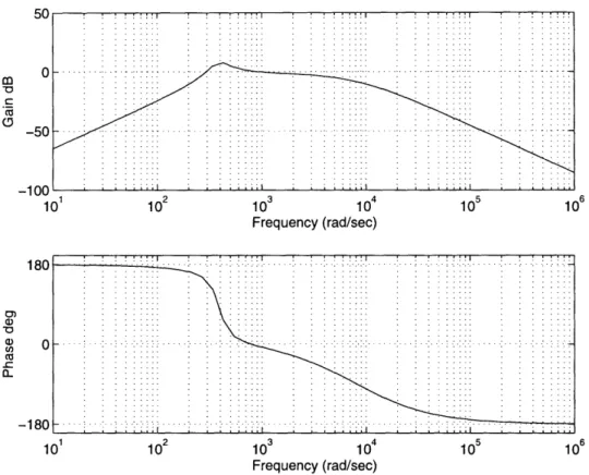 Figure 4.1:  Bode Plots