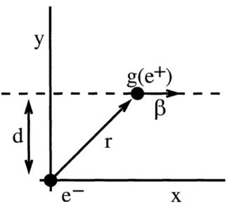 Figure  2-1:  A  monopole  (or  positron)  makes  a  glancing  collision  with  an  electron located at  the  origin.