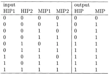 Table  4.1:  The  TOF  ADMEM have  HIP  on and  MIP  off.