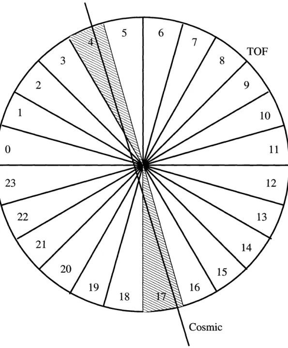 Figure  4-16:  The  TOF  cosmic trigger  requires  two  nearly  back  to  back  hits  in  the TOF  system.