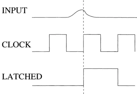 Figure  4-17:  The  clock  phase  is  adjusted  to  ensures  that  data  is  latched  while  the input  is valid.