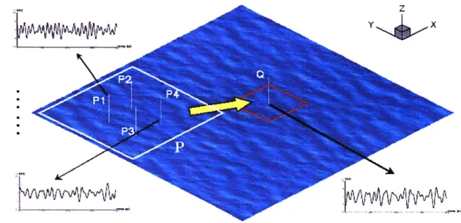 Figure  2-1:  Sketch  of the  wave  reconstruction  problem  in  a  directional  ocean  wave- wave-field.