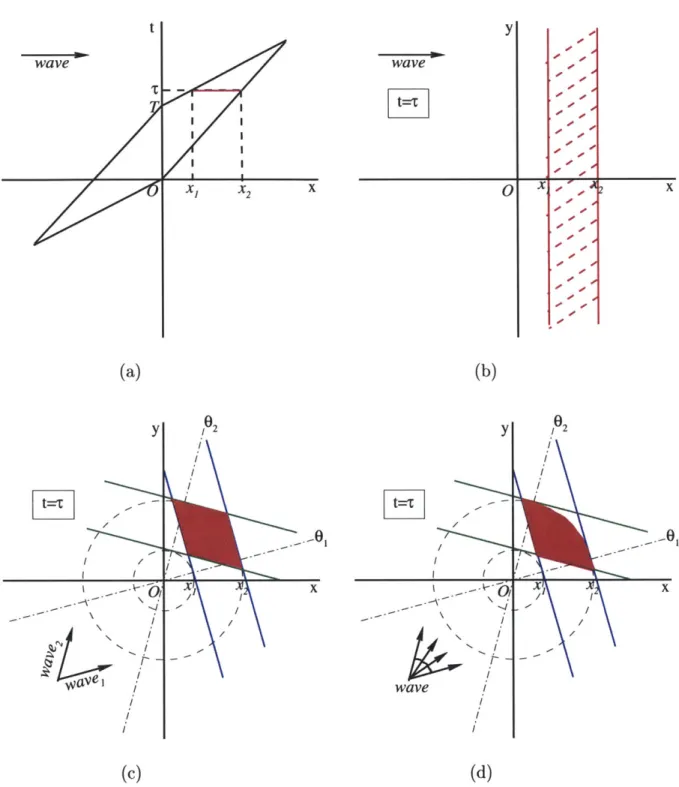 Figure  2-8:  Three-dimensional  wave  prediction  extended  from  two-dimensional  the- the-ory