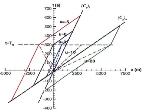 Figure  2-15:  Effect  of probe  moving  velocity  on  the  predictable  region.  Dashed  lines represent  the  wave  record  measured  by  the  probe.
