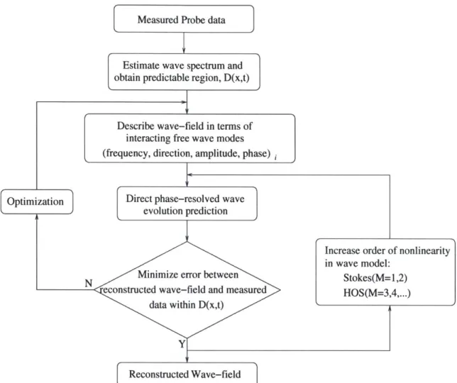 Figure  3-1:  Flow  chart  of  multilevel  iterative  optimization  procedure  for  nonlinear wave  reconstruction  from  probe  measurements.